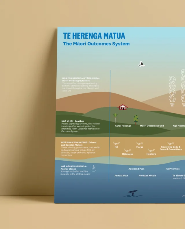Tāmaki Ora is Auckland Council's refreshed Māori Outcomes Strategy, designed to uplift and support both Mana Whenua (iwi with local ancestral ties) and Mātāwaka (Māori living in Auckland from other ancestral regions). We are privileged to partner with Ngā Mātārae, Auckland Council's dedicated Māori Outcomes Directorate, in bringing this vital mahi forward through report design, infographics and iconography.